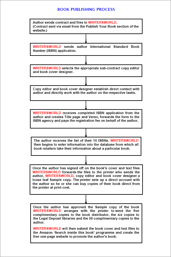 Book Publishing Process