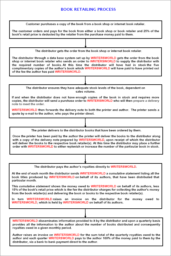 Book Retailing Process